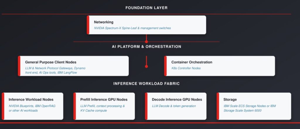 Schema dell'architettura Lenovo Sovereign AI Inference per l'IA on-premise: rete, orchestrazione, nodi GPU e storage